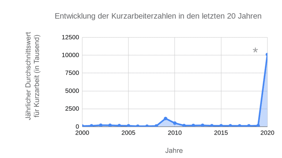 COV Abb Kurzarbeiter Entwicklung neu