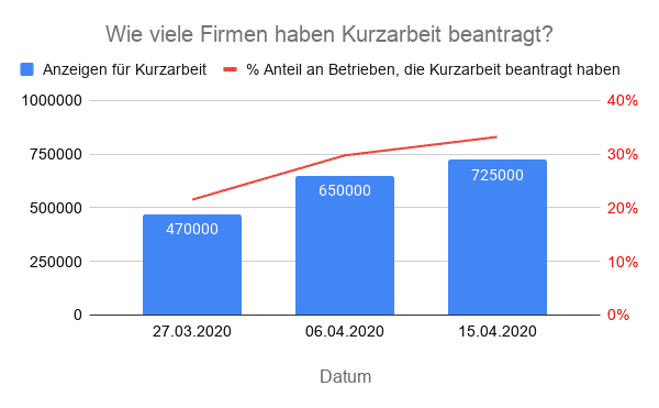 Wie viele Firmen haben Kurzarbeit beantragt 2